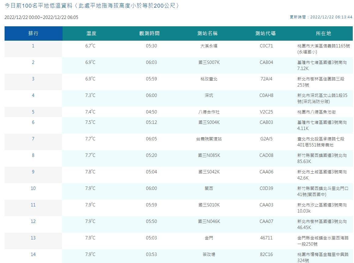 中央氣象局公布平地低溫觀測情形。（中央氣象局提供）