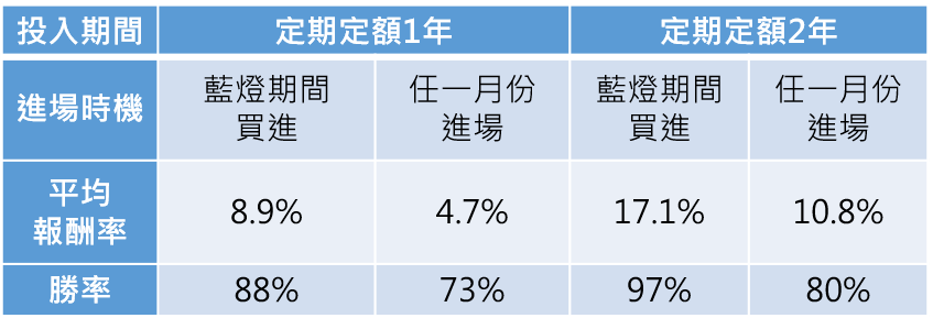 資料來源：理柏資訊，國發會，2003/06～2022/11