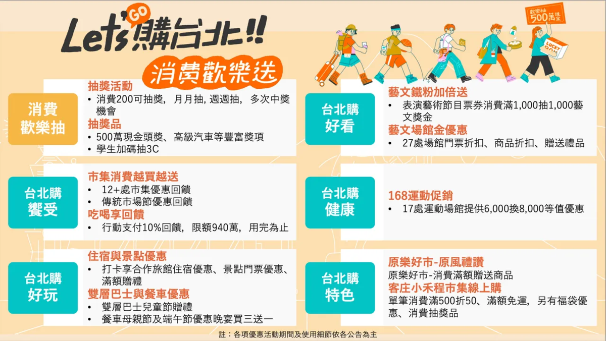 台北市政府推出登陸200元發票抽獎活動及消費10%回饋。（北市府提供）